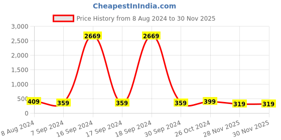 myntra.com OOMPH Men Multicoloured Plastic Handcrafted Multistrand Bracelet oomph Price History Graph from 8 Aug 2024 to 30 Nov 2025
