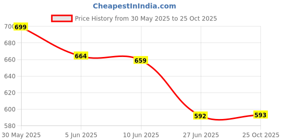 myntra.com OOMPH Men Necklace oomph Price History Graph from 30 May 2025 to 25 Oct 2025