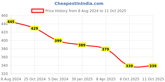 myntra.com OOMPH Men Puck Skull Broad Band Finger Ring oomph Price History Graph from 8 Aug 2024 to 11 Oct 2025