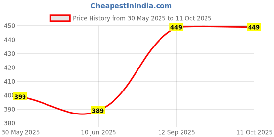 myntra.com OOMPH Men Set Of 2 Claws Designed Finger Ring oomph Price History Graph from 30 May 2025 to 10 Oct 2025
