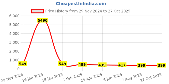 myntra.com OOMPH Men Set Of 2 Silver Plated Stainless Steel Pendant With Chain oomph Price History Graph from 29 Nov 2024 to 27 Oct 2025