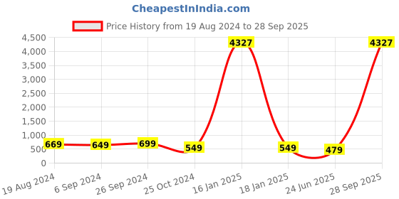 myntra.com OOMPH Men Set Of 2 Stainless Steel Bracelet oomph Price History Graph from 19 Aug 2024 to 28 Sep 2025