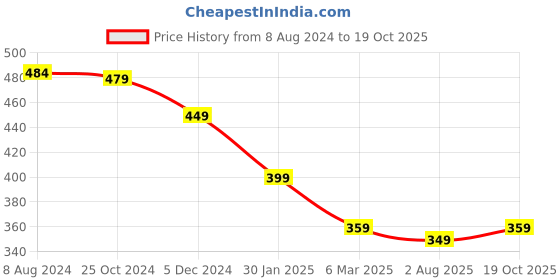 myntra.com OOMPH Men Set Of 3 Braided Leather Wraparound Bracelet oomph Price History Graph from 8 Aug 2024 to 19 Oct 2025