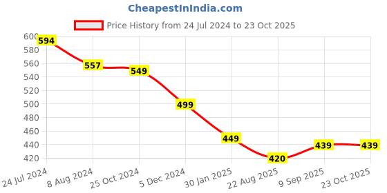 myntra.com OOMPH Men Set Of 4 Leather Wraparound Bracelet oomph Price History Graph from 24 Jul 2024 to 23 Oct 2025