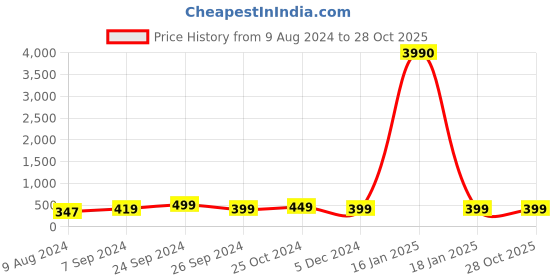 myntra.com OOMPH Men Silver-Plated Arrow Rocking Pendants with Chains oomph Price History Graph from 9 Aug 2024 to 28 Oct 2025