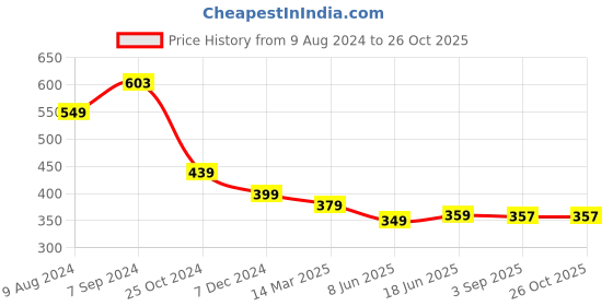 myntra.com OOMPH Men Silver-Plated Red Stone-Studded Vintage Gothic Dragon Head Finger Ring oomph Price History Graph from 9 Aug 2024 to 26 Oct 2025