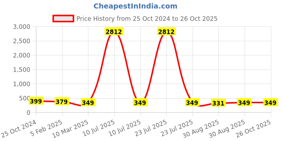 myntra.com OOMPH Men Silver-Toned & Black Ninja Spear & Shield Handcrafted Pendant with Chain oomph Price History Graph from 25 Oct 2024 to 26 Oct 2025