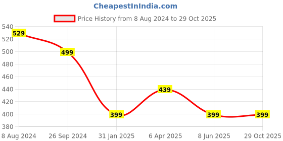 myntra.com OOMPH Men Silver-Toned Snake Chain oomph Price History Graph from 8 Aug 2024 to 29 Oct 2025