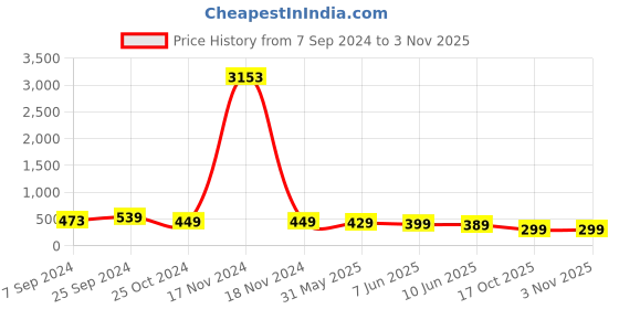 myntra.com OOMPH Men Silver Toned Square Handcrafted Studs Earrings oomph Price History Graph from 7 Sep 2024 to 3 Nov 2025