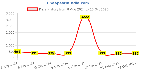 myntra.com OOMPH Men Square Pendant With Chain oomph Price History Graph from 8 Aug 2024 to 13 Oct 2025
