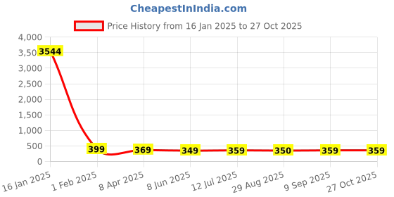 myntra.com OOMPH Men Stainless Steel Bikers Finger Ring oomph Price History Graph from 16 Jan 2025 to 27 Oct 2025