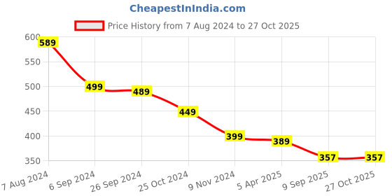 myntra.com OOMPH Men Stainless Steel Pendant With Chain oomph Price History Graph from 7 Aug 2024 to 27 Oct 2025