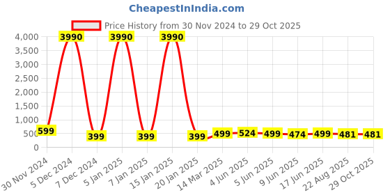 myntra.com OOMPH Men Stainless Steel Rectangle Pendant with Chain oomph Price History Graph from 30 Nov 2024 to 28 Oct 2025