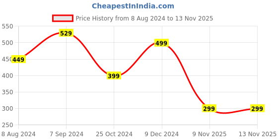 myntra.com OOMPH Men Wraparound Bracelet oomph Price History Graph from 8 Aug 2024 to 11 Nov 2025