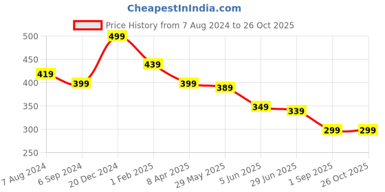 myntra.com OOMPH Men Yin Yang Fashion Pendant With Chain oomph Price History Graph from 7 Aug 2024 to 26 Oct 2025