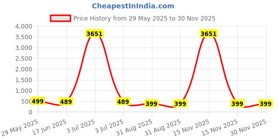 myntra.com OOMPH Metal Ball & Needle Style Teardrop Shaped Chunky Drop Earrings oomph Price History Graph from 29 May 2025 to 29 Nov 2025