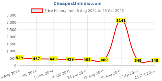 myntra.com OOMPH Metal Geometric Drop Earrings oomph Price History Graph from 8 Aug 2024 to 25 Oct 2025