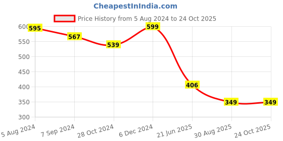 myntra.com OOMPH Metal Heart Shaped Drop Earrings oomph Price History Graph from 5 Aug 2024 to 24 Oct 2025