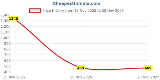 myntra.com Oomph! Mid Rise Printed Flared Mini Skirt oomph! Price History Graph from 15 Nov 2025 to 28 Nov 2025