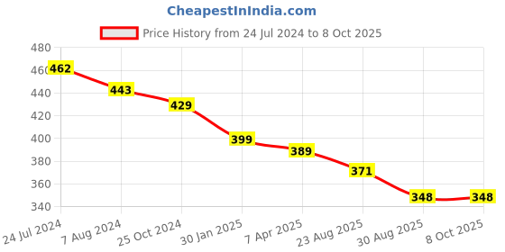 myntra.com OOMPH Minimal Cross Pendant With Chain oomph Price History Graph from 24 Jul 2024 to 7 Oct 2025