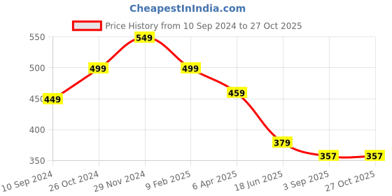 myntra.com OOMPH Minimal Necklace oomph Price History Graph from 10 Sep 2024 to 26 Oct 2025