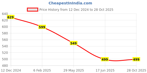 myntra.com OOMPH Multi Layered Necklace oomph Price History Graph from 12 Dec 2024 to 28 Oct 2025