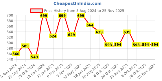 myntra.com OOMPH Multicoloured Gold-Plated Handcrafted CZ Stone-Studded Oval Drop Earrings oomph Price History Graph from 5 Aug 2024 to 25 Nov 2025