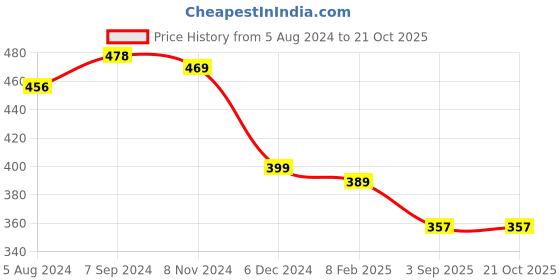 myntra.com OOMPH Necklace oomph Price History Graph from 5 Aug 2024 to 21 Oct 2025