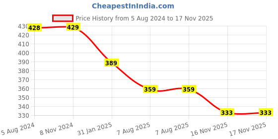 myntra.com OOMPH Necklace oomph Price History Graph from 5 Aug 2024 to 16 Nov 2025