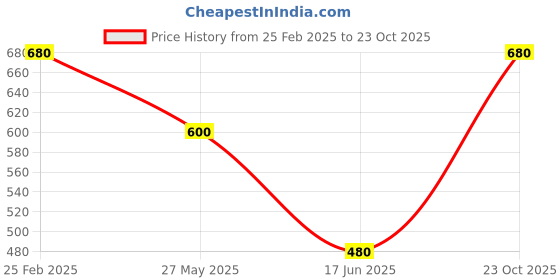 myntra.com Oomph! Non Padded Boat Neck Saree Blouse oomph! Price History Graph from 25 Feb 2025 to 23 Oct 2025