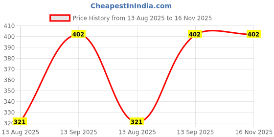 myntra.com Oomph! Non Padded Boat Neck Saree Blouse oomph! Price History Graph from 13 Aug 2025 to 16 Nov 2025