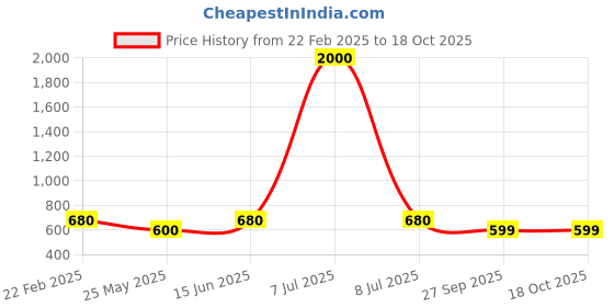myntra.com Oomph! Non Padded Round Neck Saree Blouse oomph! Price History Graph from 22 Feb 2025 to 18 Oct 2025