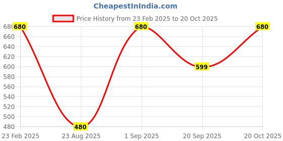 myntra.com Oomph! Non Padded V Neck Saree Blouse oomph! Price History Graph from 23 Feb 2025 to 20 Oct 2025