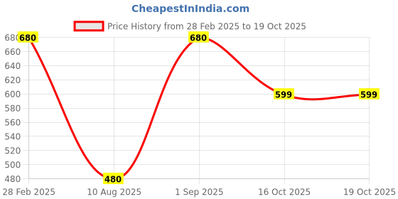 myntra.com Oomph! Non Padded V Neck Saree Jacquard Blouse oomph! Price History Graph from 28 Feb 2025 to 16 Oct 2025