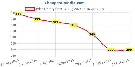myntra.com OOMPH Off-White & Gold-Toned Dual-Stranded Beaded Anklet oomph Price History Graph from 12 Aug 2024 to 15 Oct 2025