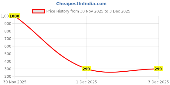 myntra.com Oomph! One Shoulder Cropped Bralette Top oomph! Price History Graph from 30 Nov 2025 to 2 Dec 2025