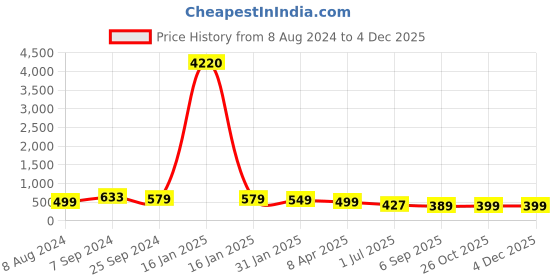 myntra.com oomph OOMH Silver-Toned & White CZ Stone-Studded Stud Earrings oomph Price History Graph from 8 Aug 2024 to 4 Dec 2025