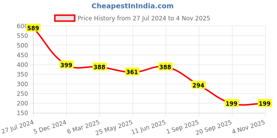 myntra.com oomph! Oomph Floral Print Layered Crepe Top oomph! Price History Graph from 27 Jul 2024 to 4 Nov 2025