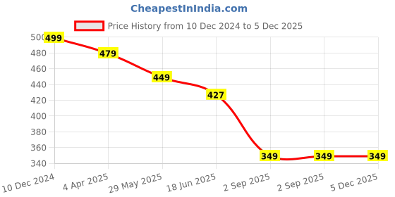 myntra.com OOMPH Oval Drop Earrings oomph Price History Graph from 10 Dec 2024 to 5 Dec 2025