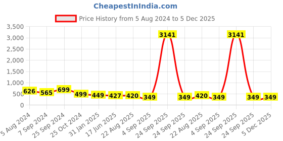 myntra.com OOMPH Oval Drop Earrings oomph Price History Graph from 5 Aug 2024 to 5 Dec 2025