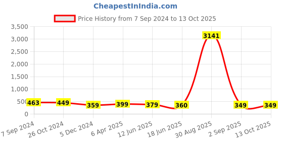 myntra.com OOMPH Oval Drop Earrings oomph Price History Graph from 7 Sep 2024 to 13 Oct 2025