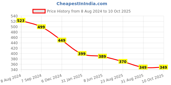 myntra.com OOMPH Oval Meenakari & Kundan Drop Earrings oomph Price History Graph from 8 Aug 2024 to 9 Oct 2025