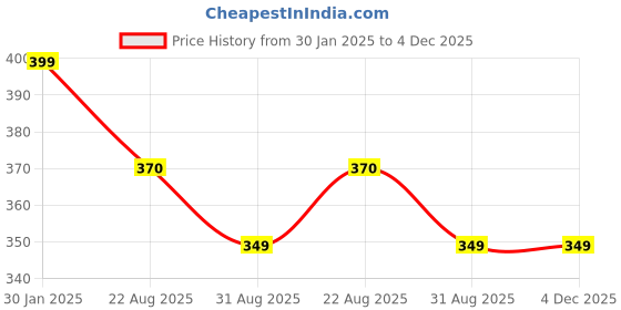 myntra.com OOMPH Oval Studs Earrings oomph Price History Graph from 30 Jan 2025 to 4 Dec 2025
