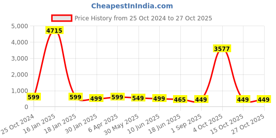 myntra.com OOMPH Oval Studs Earrings oomph Price History Graph from 25 Oct 2024 to 27 Oct 2025