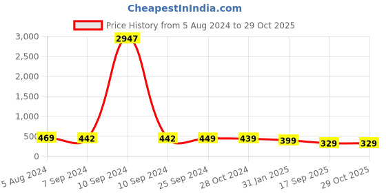 myntra.com OOMPH Oxidised Animal Shaped Drop Earrings oomph Price History Graph from 5 Aug 2024 to 29 Oct 2025