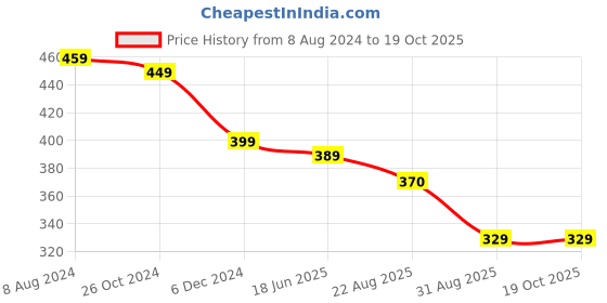 myntra.com OOMPH Oxidised Artificial Stones Studded Jhumkas oomph Price History Graph from 8 Aug 2024 to 19 Oct 2025