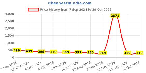myntra.com OOMPH Oxidised Beaded Floral Drop Earrings oomph Price History Graph from 7 Sep 2024 to 29 Oct 2025