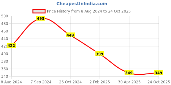myntra.com OOMPH Oxidised Floral Drop Earrings oomph Price History Graph from 8 Aug 2024 to 24 Oct 2025