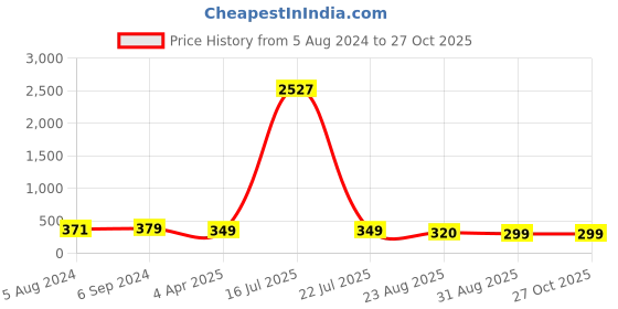 myntra.com OOMPH Oxidised Floral Drop Earrings oomph Price History Graph from 5 Aug 2024 to 27 Oct 2025