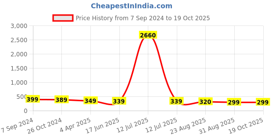 myntra.com OOMPH Oxidised Geometric Studs Earrings oomph Price History Graph from 7 Sep 2024 to 19 Oct 2025